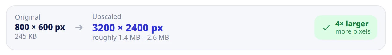 The estimate panel: 800 by 600 px at 245 KB becomes 3200 by 2400 px at roughly 1.4 to 2.6 MB, with a 4× larger badge